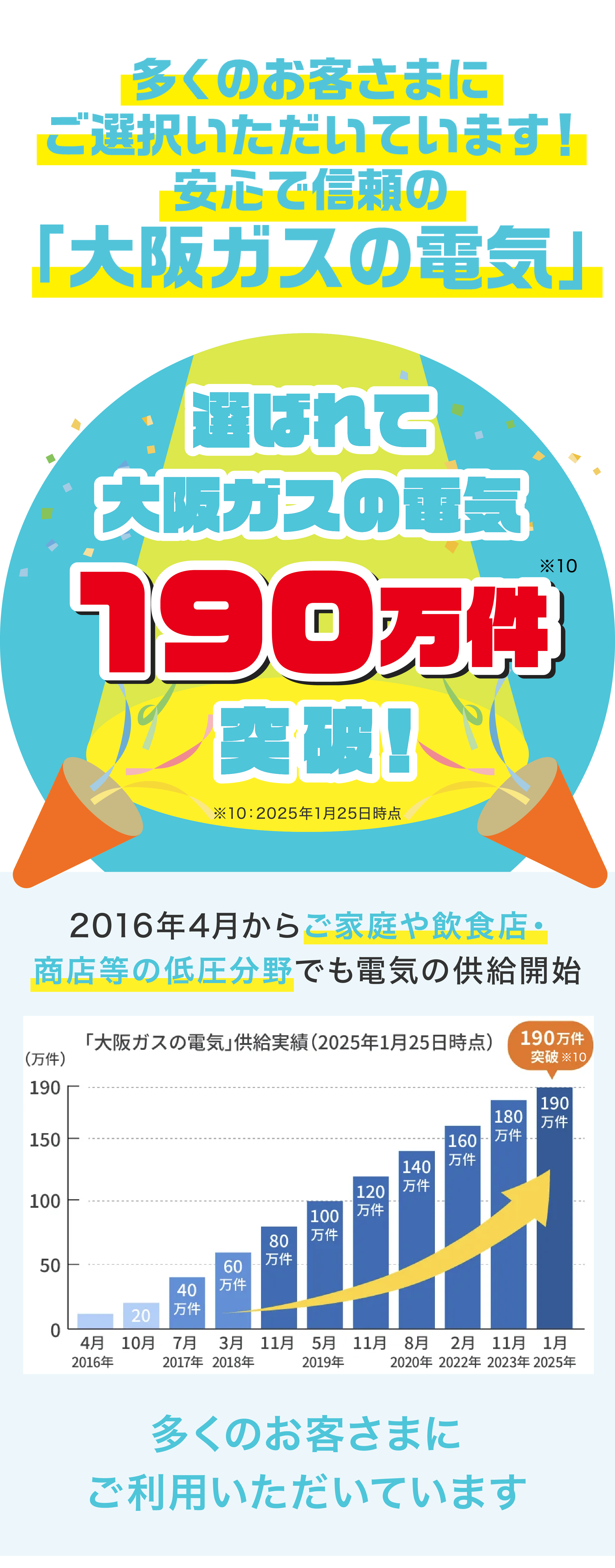 多くのお客さまにご選択いただいています。安心で信頼の大阪ガスの電気