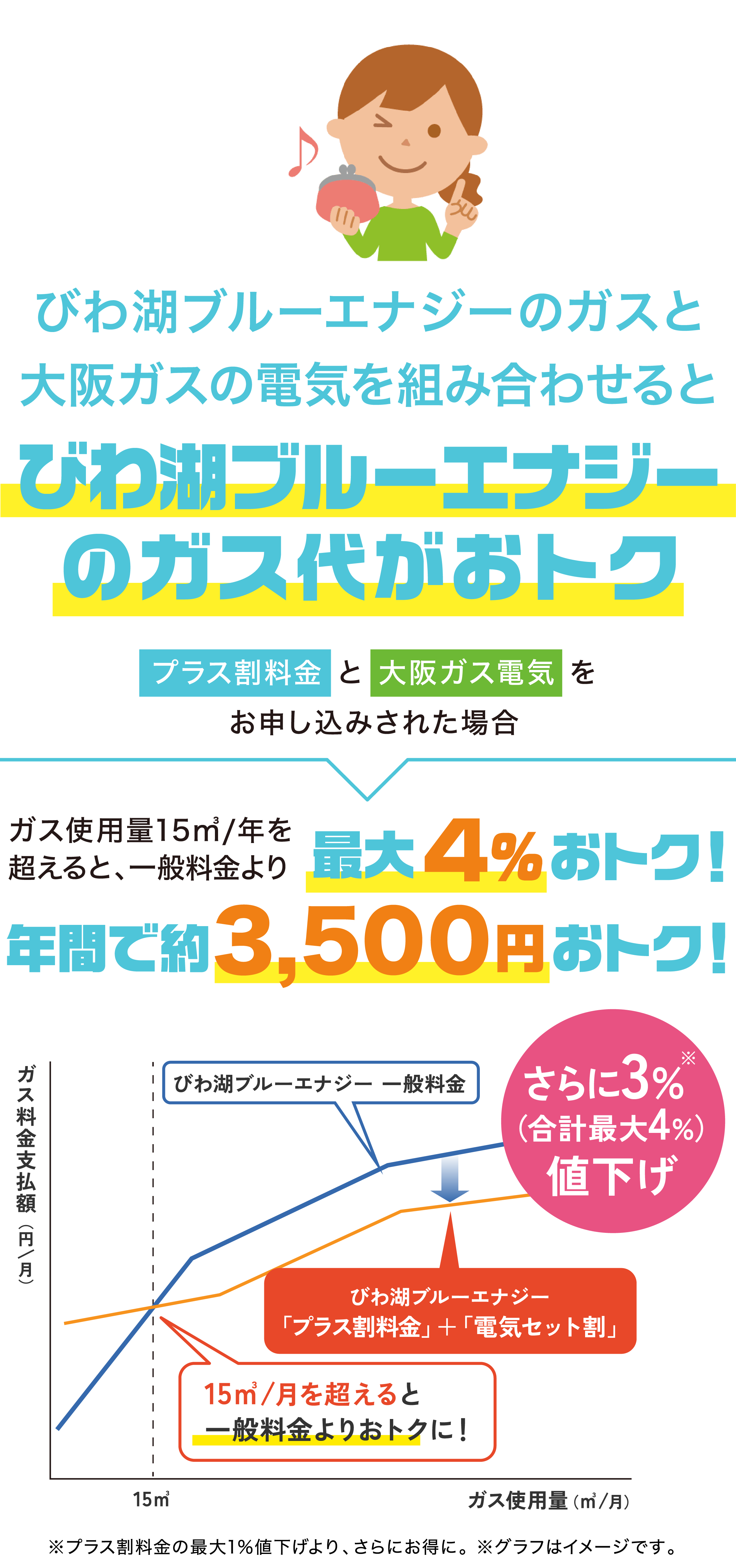 びわ湖ブルエナジーのガスと大阪ガスの電気を組み合わせてこんなにお得！