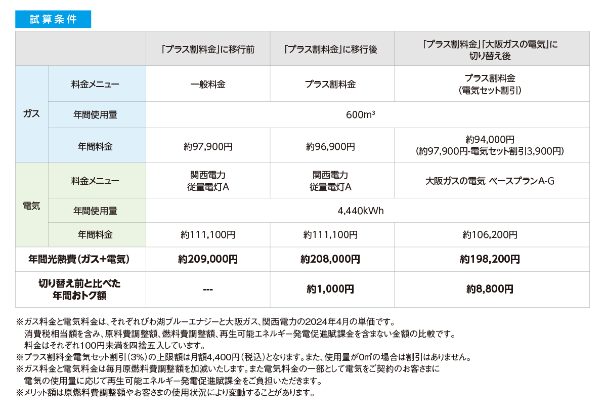 試算条件について